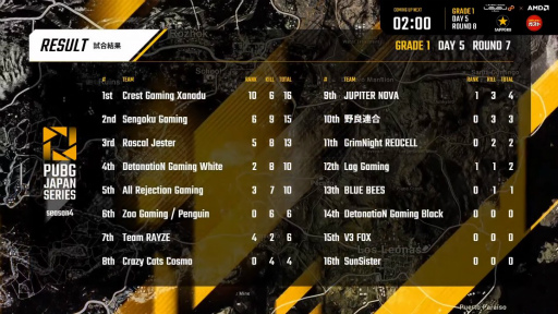 画像ギャラリー No.010のサムネイル画像 / 「PUBG JAPAN SERIES」Season4 Grade1 Day5レポート。いつもとは異なるオンライン環境で2位争いがさらに激しく