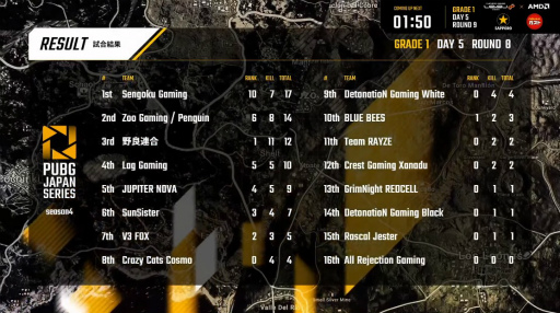 画像ギャラリー No.011のサムネイル画像 / 「PUBG JAPAN SERIES」Season4 Grade1 Day5レポート。いつもとは異なるオンライン環境で2位争いがさらに激しく