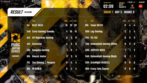 画像ギャラリー No.012のサムネイル画像 / 「PUBG JAPAN SERIES」Season4 Grade1 Day5レポート。いつもとは異なるオンライン環境で2位争いがさらに激しく