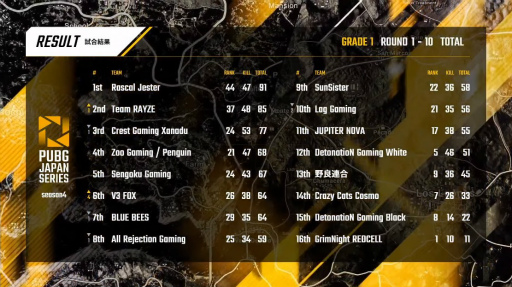 画像ギャラリー No.013のサムネイル画像 / 「PUBG JAPAN SERIES」Season4 Grade1 Day5レポート。いつもとは異なるオンライン環境で2位争いがさらに激しく