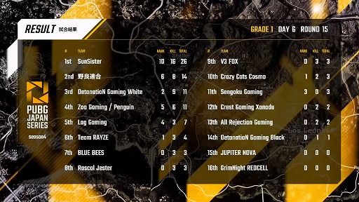 ���������꡼ No.006�Υ���ͥ������ / ��PUBG JAPAN SERIES��Season4 Grade1 Day6��ݡ��ȡ��������ؤ�������ˤ����Τϡ�Rascal Jester�פȡ�SunSister��