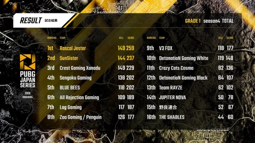 画像ギャラリー No.005のサムネイル画像 / 「PUBG」の公式大会「PJSseason4」,結果が発表。「PUBG GLOBAL CHAMPIONSHIP 2019」の日本代表チームも決定