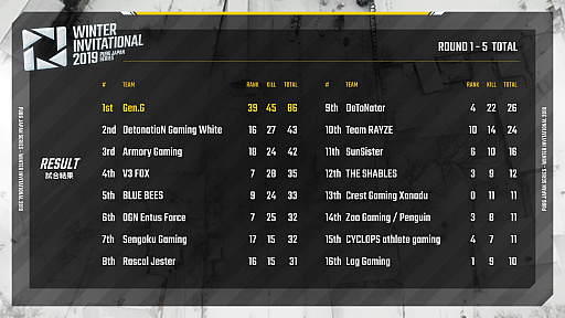 ꡼ No.006 | PUBG JAPAN SERIES Winter Invitational 2019ץݡȡGen.GŪʶͥ˵