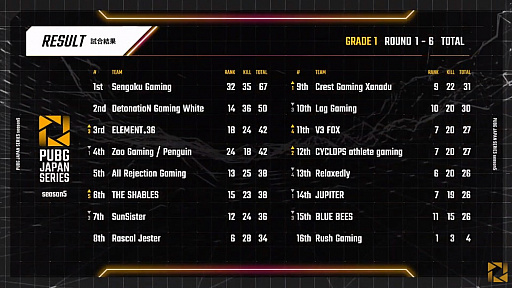 ꡼ No.001 | PUBG JAPAN SERIESSeason5 Grade1 Day1ݡȡϡ2Ϣɥ󾡤Sengoku Gaming̥