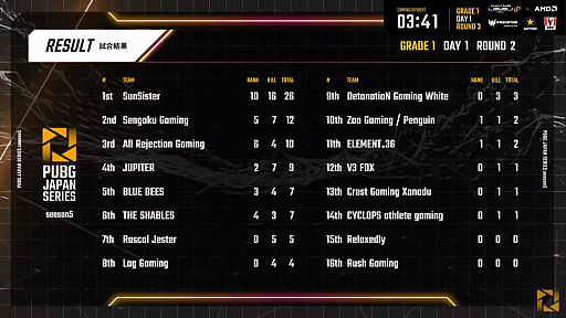 ꡼ No.010 | PUBG JAPAN SERIESSeason5 Grade1 Day1ݡȡϡ2Ϣɥ󾡤Sengoku Gaming̥