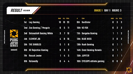 ꡼ No.011 | PUBG JAPAN SERIESSeason5 Grade1 Day1ݡȡϡ2Ϣɥ󾡤Sengoku Gaming̥