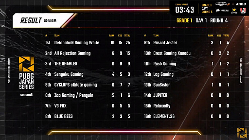 ꡼ No.012 | PUBG JAPAN SERIESSeason5 Grade1 Day1ݡȡϡ2Ϣɥ󾡤Sengoku Gaming̥