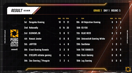 ꡼ No.013 | PUBG JAPAN SERIESSeason5 Grade1 Day1ݡȡϡ2Ϣɥ󾡤Sengoku Gaming̥