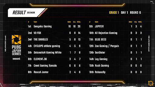 ꡼ No.014 | PUBG JAPAN SERIESSeason5 Grade1 Day1ݡȡϡ2Ϣɥ󾡤Sengoku Gaming̥