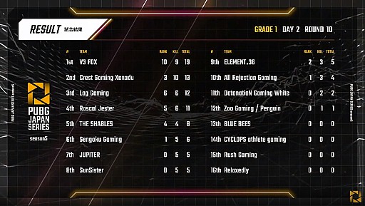 画像ギャラリー No.009のサムネイル画像 / 「PUBG JAPAN SERIES」Season5 Grade1 Day2レポート。激しい順位変動の中,DetonatioN Gaming Whiteがトップに浮上