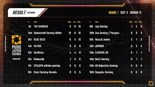 画像ギャラリー No.010のサムネイル画像 / 「PUBG JAPAN SERIES」Season5 Grade1 Day2レポート。激しい順位変動の中,DetonatioN Gaming Whiteがトップに浮上