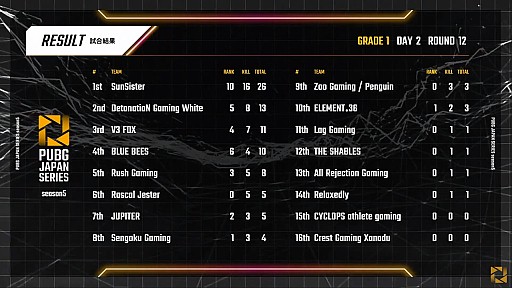 画像ギャラリー No.011のサムネイル画像 / 「PUBG JAPAN SERIES」Season5 Grade1 Day2レポート。激しい順位変動の中,DetonatioN Gaming Whiteがトップに浮上