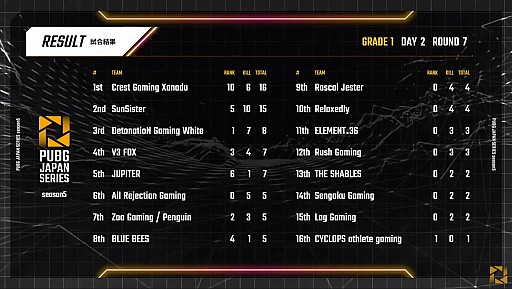 画像ギャラリー No.012のサムネイル画像 / 「PUBG JAPAN SERIES」Season5 Grade1 Day2レポート。激しい順位変動の中,DetonatioN Gaming Whiteがトップに浮上