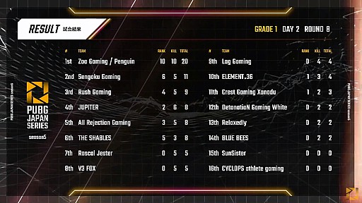 画像ギャラリー No.013のサムネイル画像 / 「PUBG JAPAN SERIES」Season5 Grade1 Day2レポート。激しい順位変動の中,DetonatioN Gaming Whiteがトップに浮上