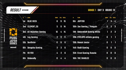 画像ギャラリー No.009のサムネイル画像 / 「PUBG JAPAN SERIES」Season5 Grade1 Day3レポート。SunSisterがPhase1を制し,PGSベルリンへの出場権を獲得