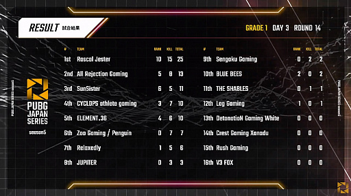 画像ギャラリー No.010のサムネイル画像 / 「PUBG JAPAN SERIES」Season5 Grade1 Day3レポート。SunSisterがPhase1を制し,PGSベルリンへの出場権を獲得