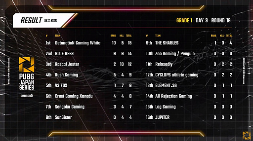 画像ギャラリー No.012のサムネイル画像 / 「PUBG JAPAN SERIES」Season5 Grade1 Day3レポート。SunSisterがPhase1を制し,PGSベルリンへの出場権を獲得
