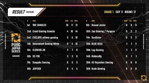 画像ギャラリー No.013のサムネイル画像 / 「PUBG JAPAN SERIES」Season5 Grade1 Day3レポート。SunSisterがPhase1を制し,PGSベルリンへの出場権を獲得