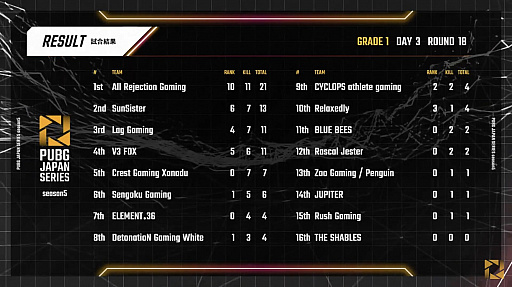 画像ギャラリー No.014のサムネイル画像 / 「PUBG JAPAN SERIES」Season5 Grade1 Day3レポート。SunSisterがPhase1を制し,PGSベルリンへの出場権を獲得
