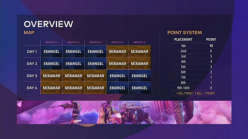 画像ギャラリー No.002のサムネイル画像 / 「PUBG CONTINENTAL SERIES Charity Showdown」Week1レポート。ダークホースが躍進する番狂わせのアジア大会に