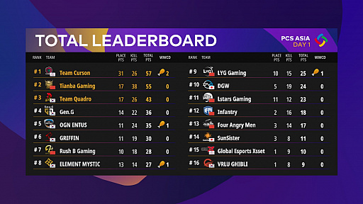 画像ギャラリー No.005のサムネイル画像 / 「PUBG CONTINENTAL SERIES Charity Showdown」Week1レポート。ダークホースが躍進する番狂わせのアジア大会に