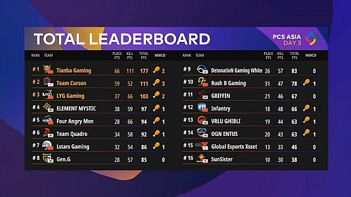 画像ギャラリー No.003のサムネイル画像 / 「PUBG CONTINENTAL SERIES Charity Showdown」Week2レポート。中国のTianba Gamingが圧勝でアジアの新王者に