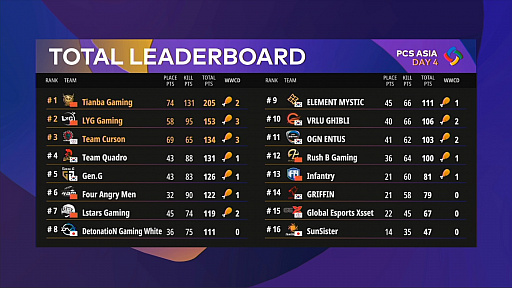 画像ギャラリー No.007のサムネイル画像 / 「PUBG CONTINENTAL SERIES Charity Showdown」Week2レポート。中国のTianba Gamingが圧勝でアジアの新王者に