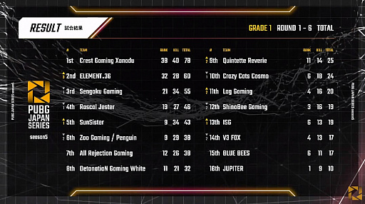 画像ギャラリー No.001のサムネイル画像 / 「PUBG JAPAN SERIES」Season5 Grade1 Day4レポート。Crest Gaming Xanaduが3度のドン勝で大躍進