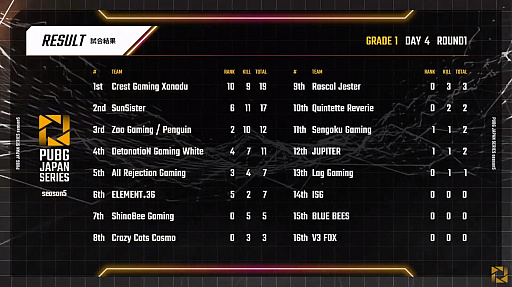 画像ギャラリー No.004のサムネイル画像 / 「PUBG JAPAN SERIES」Season5 Grade1 Day4レポート。Crest Gaming Xanaduが3度のドン勝で大躍進