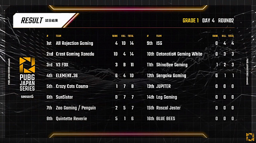 画像ギャラリー No.006のサムネイル画像 / 「PUBG JAPAN SERIES」Season5 Grade1 Day4レポート。Crest Gaming Xanaduが3度のドン勝で大躍進