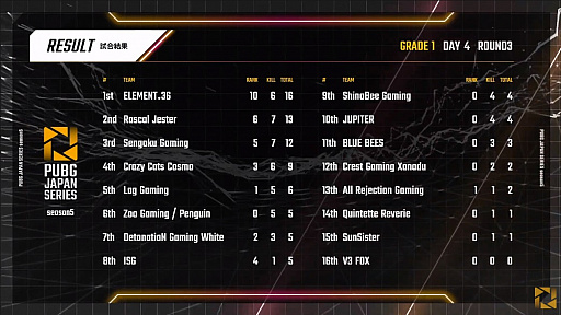 画像ギャラリー No.008のサムネイル画像 / 「PUBG JAPAN SERIES」Season5 Grade1 Day4レポート。Crest Gaming Xanaduが3度のドン勝で大躍進