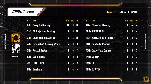 PUBG JAPAN SERIESSeason5 Grade1 Day4ݡȡCrest Gaming Xanadu3٤Υɥ󾡤