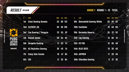 ���������꡼ No.002�Υ���ͥ������ / ��PUBG JAPAN SERIES��Season5 Grade1 Day5��ݡ��ȡ����ʥ������ISG��2�٤Υɥ󾡤����