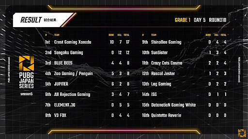 ���������꡼ No.004�Υ���ͥ������ / ��PUBG JAPAN SERIES��Season5 Grade1 Day5��ݡ��ȡ����ʥ������ISG��2�٤Υɥ󾡤����