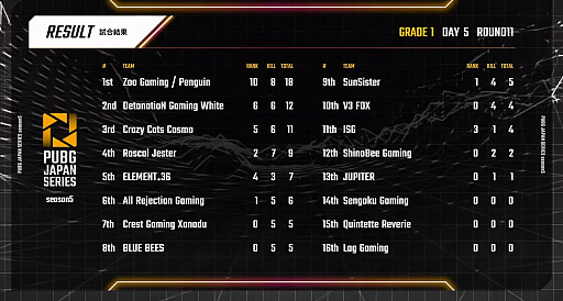 ���������꡼ No.006�Υ���ͥ������ / ��PUBG JAPAN SERIES��Season5 Grade1 Day5��ݡ��ȡ����ʥ������ISG��2�٤Υɥ󾡤����