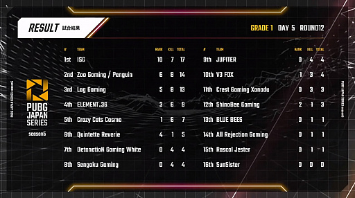 ���������꡼ No.008�Υ���ͥ������ / ��PUBG JAPAN SERIES��Season5 Grade1 Day5��ݡ��ȡ����ʥ������ISG��2�٤Υɥ󾡤����