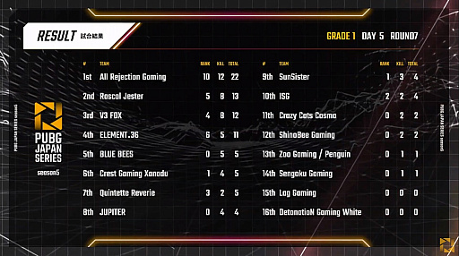 ���������꡼ No.010�Υ���ͥ������ / ��PUBG JAPAN SERIES��Season5 Grade1 Day5��ݡ��ȡ����ʥ������ISG��2�٤Υɥ󾡤����