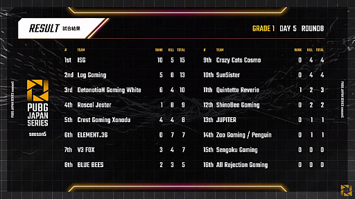 ���������꡼ No.012�Υ���ͥ������ / ��PUBG JAPAN SERIES��Season5 Grade1 Day5��ݡ��ȡ����ʥ������ISG��2�٤Υɥ󾡤����