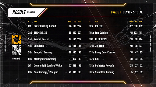 ���������꡼ No.015�Υ���ͥ������ / ��PUBG JAPAN SERIES��Season5 Grade1 Day5��ݡ��ȡ����ʥ������ISG��2�٤Υɥ󾡤����