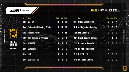 ꡼ No.004 | PUBG JAPAN SERIESSeason5 Grade1 Day6ݡȡSST̤ͥCGXE36PCS#1 Asiaо