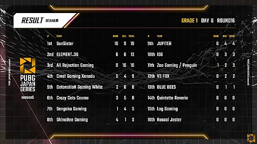 ꡼ No.010 | PUBG JAPAN SERIESSeason5 Grade1 Day6ݡȡSST̤ͥCGXE36PCS#1 Asiaо