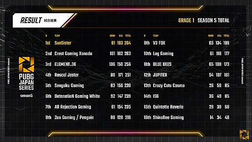 ꡼ No.015 | PUBG JAPAN SERIESSeason5 Grade1 Day6ݡȡSST̤ͥCGXE36PCS#1 Asiaо