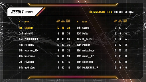 画像ギャラリー No.004のサムネイル画像 / 「PJS event match week Powered by PREBEAR」レポート。3つの大会で盛り上がりを見せたPUBGお祭りイベント