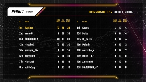 ���������꡼ No.008�Υ���ͥ������ / PC�ǡ�PUBG�פΥ��٥�ȥޥå���PJS event match week Powered by PREBEAR�η�̤�����