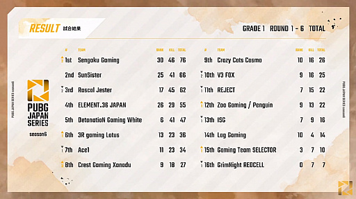 画像ギャラリー No.001のサムネイル画像 / 「PUBG JAPAN SERIES」Season6 Grade1 Day1レポート。3度のドン勝でSengoku Gamingが今シーズンも首位発進