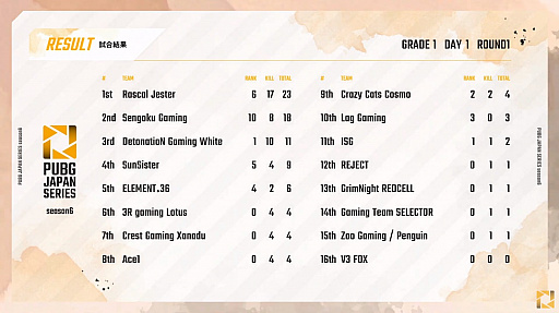 画像ギャラリー No.002のサムネイル画像 / 「PUBG JAPAN SERIES」Season6 Grade1 Day1レポート。3度のドン勝でSengoku Gamingが今シーズンも首位発進