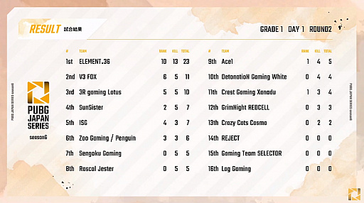 画像ギャラリー No.004のサムネイル画像 / 「PUBG JAPAN SERIES」Season6 Grade1 Day1レポート。3度のドン勝でSengoku Gamingが今シーズンも首位発進