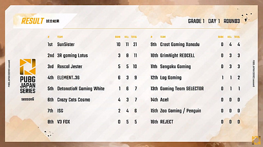 画像ギャラリー No.006のサムネイル画像 / 「PUBG JAPAN SERIES」Season6 Grade1 Day1レポート。3度のドン勝でSengoku Gamingが今シーズンも首位発進