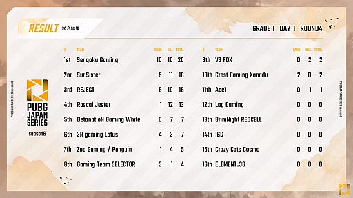 画像ギャラリー No.008のサムネイル画像 / 「PUBG JAPAN SERIES」Season6 Grade1 Day1レポート。3度のドン勝でSengoku Gamingが今シーズンも首位発進