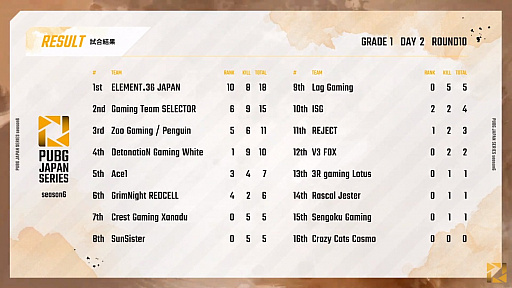 ���������꡼ No.003�Υ���ͥ������ / ��PUBG JAPAN SERIES��Season6 Grade1 Day2��ݡ��ȡ�DetonatioN Gaming White�������塤���ʥ�����γ�����³��